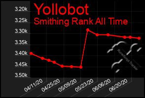 Total Graph of Yollobot