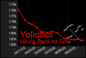Total Graph of Yollobot