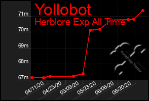 Total Graph of Yollobot