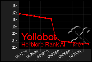 Total Graph of Yollobot