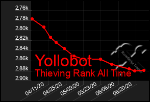 Total Graph of Yollobot