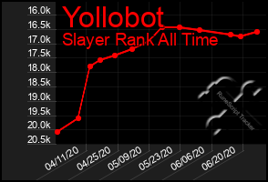 Total Graph of Yollobot