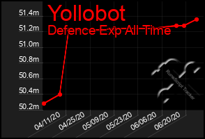 Total Graph of Yollobot