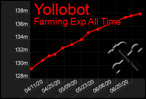 Total Graph of Yollobot