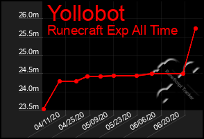 Total Graph of Yollobot