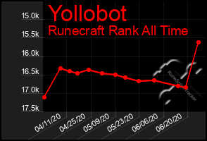 Total Graph of Yollobot