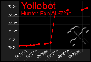 Total Graph of Yollobot