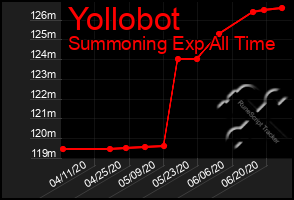 Total Graph of Yollobot