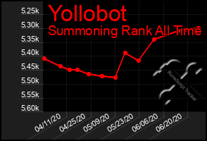 Total Graph of Yollobot