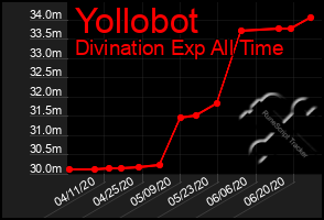 Total Graph of Yollobot