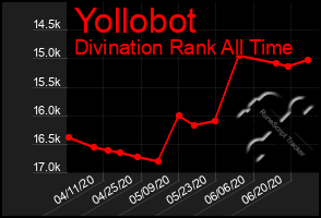 Total Graph of Yollobot