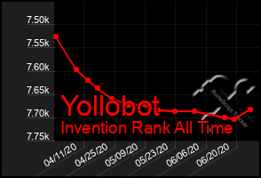 Total Graph of Yollobot
