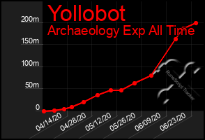 Total Graph of Yollobot