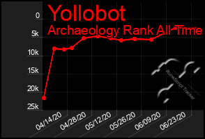Total Graph of Yollobot