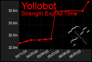 Total Graph of Yollobot