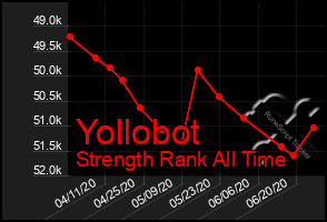 Total Graph of Yollobot