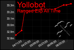 Total Graph of Yollobot