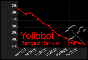 Total Graph of Yollobot