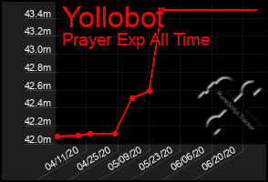 Total Graph of Yollobot