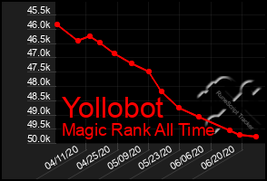 Total Graph of Yollobot