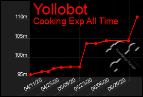 Total Graph of Yollobot