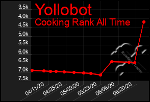 Total Graph of Yollobot