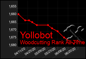 Total Graph of Yollobot