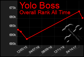 Total Graph of Yolo Boss