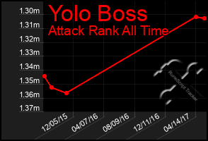 Total Graph of Yolo Boss