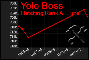 Total Graph of Yolo Boss