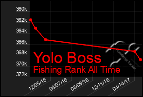 Total Graph of Yolo Boss