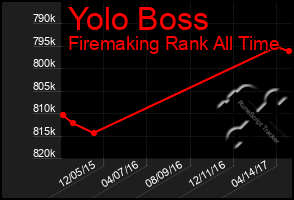 Total Graph of Yolo Boss