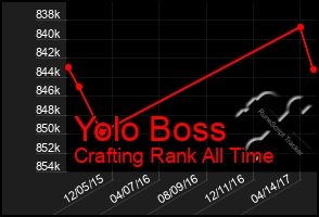 Total Graph of Yolo Boss