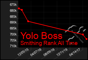 Total Graph of Yolo Boss