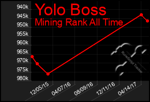 Total Graph of Yolo Boss