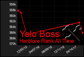 Total Graph of Yolo Boss