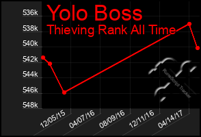 Total Graph of Yolo Boss