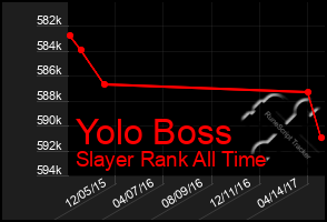 Total Graph of Yolo Boss