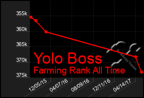 Total Graph of Yolo Boss