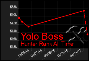 Total Graph of Yolo Boss