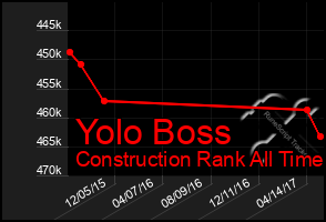 Total Graph of Yolo Boss