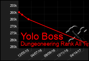 Total Graph of Yolo Boss