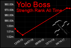 Total Graph of Yolo Boss