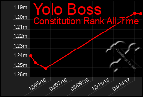 Total Graph of Yolo Boss