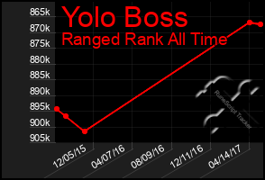 Total Graph of Yolo Boss