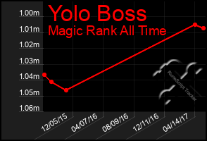 Total Graph of Yolo Boss