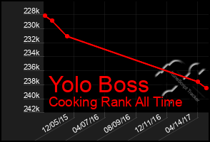 Total Graph of Yolo Boss