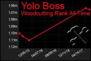 Total Graph of Yolo Boss