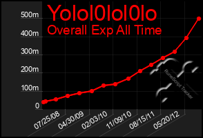 Total Graph of Yolol0lol0lo