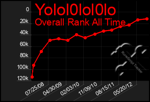 Total Graph of Yolol0lol0lo